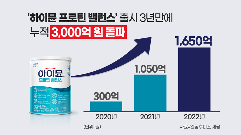 일동후디스 하이뮨 프로틴 밸런스. 이미지ㅣ일동후디스