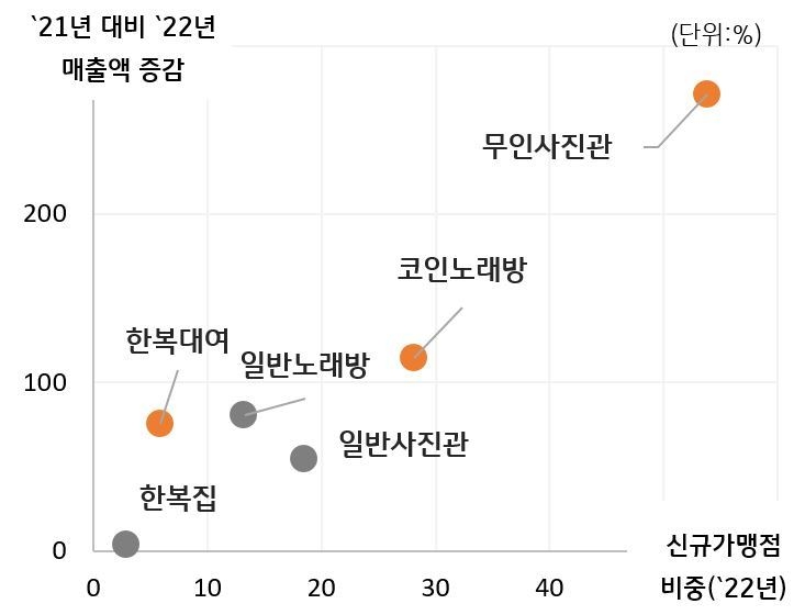 새로운 판매채널로 성장한 업종. 자료출처│KB국민카드