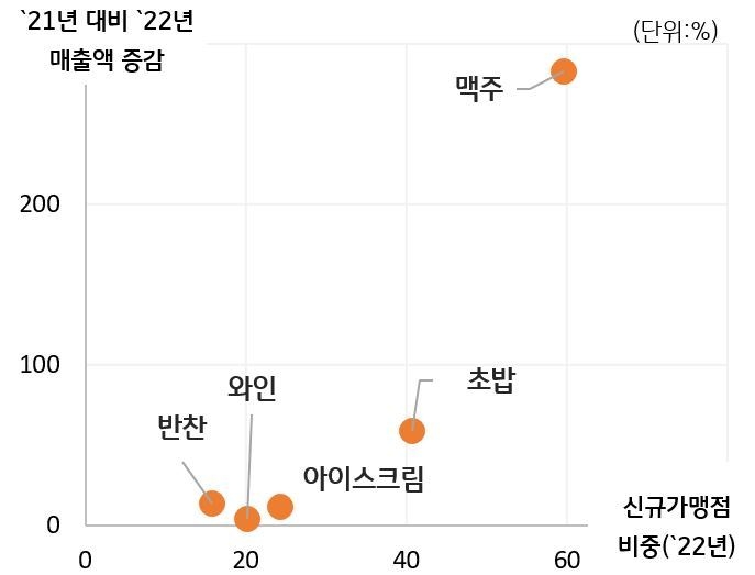 새로운 판매채널로 성장한 업종. 자료출처│KB국민카드