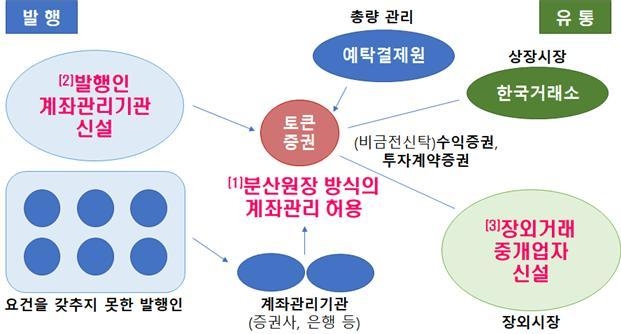 토큰증권 발행·유통 규율체계. 자료출처│금융위원회