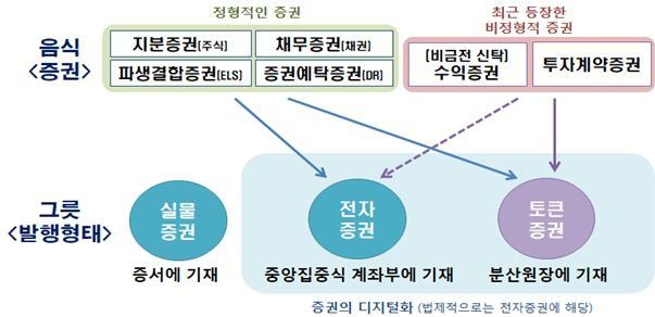 토큰증권의 개념. 자료출처│금융위원회