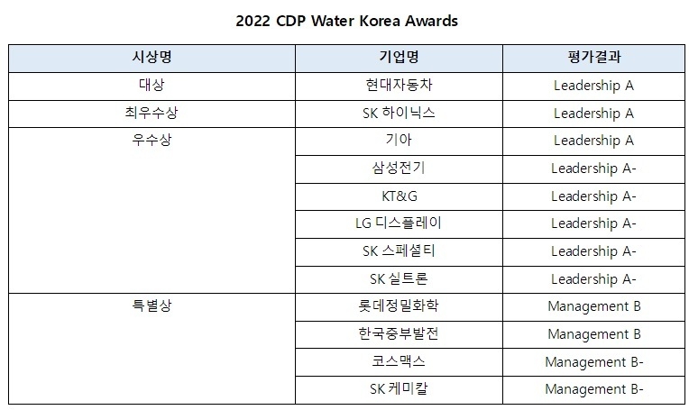 2022 CDP Water Korea Awards 수상기업. 자료ㅣCDP한국위원회