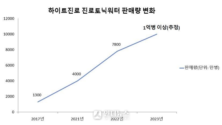 하이트진로음료 진로토닉워터 판매량 변화. 자료ㅣ하이트진로음료