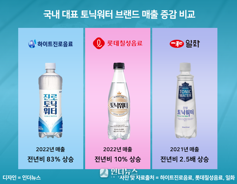 국내 대표 토닉워터 브랜드 매출 증감 비교. 자료ㅣ각사