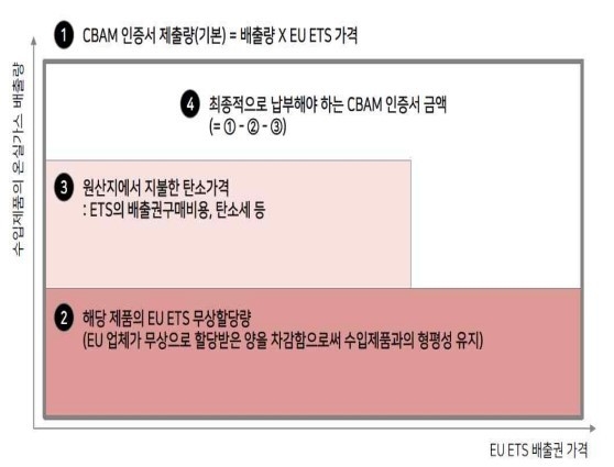 BNZ PARTNERS 'EU ETS·CBAM 잠정합의(안) 주요 내용 및 쟁점' 2023. 이미지|국회입법조사처
