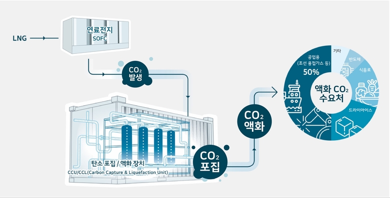 연료전지 연계 탄소포집·액화·활용 실증사업 개념도. 사진ㅣSK에코플랜트