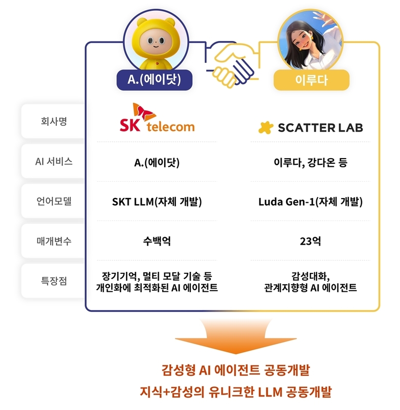 SKT와 전략적 파트너십을 체결한 스캐터랩. 이미지|SKT 