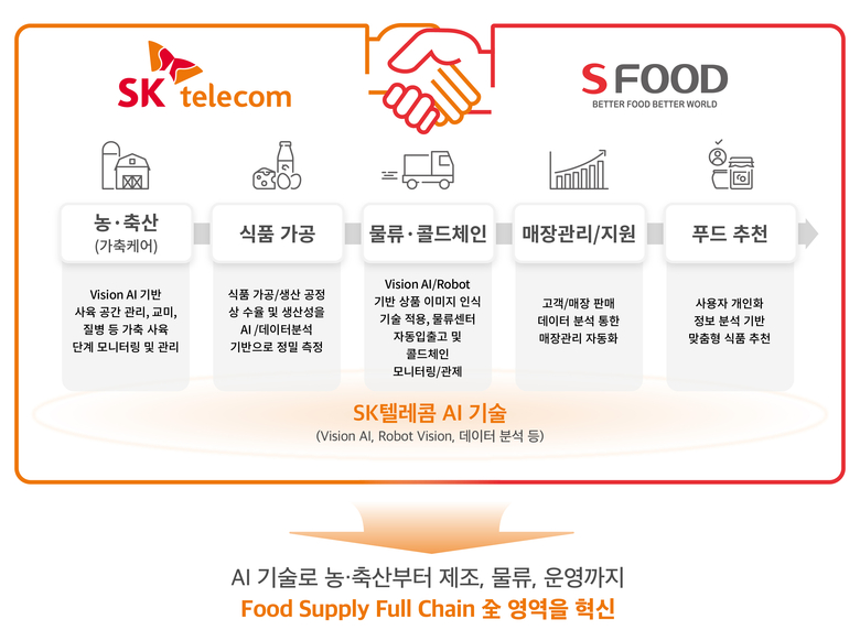 SKT와 에쓰푸드홀딩스의 업무협약 요약표. 이미지|SKT