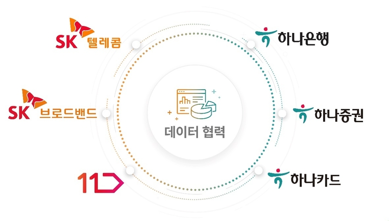 SK ICT 계열사와 하나금융계열사가 업무협약을 체결했다. 이미지|SKT
