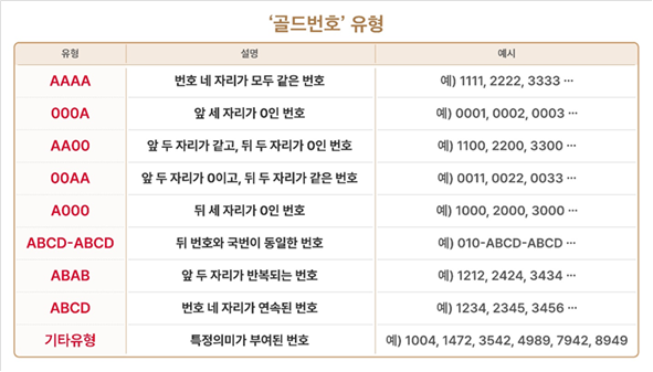골드번호 유형. 이미지|SKT 