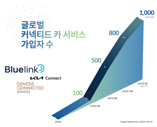 현대차·기아 커넥티드 카 서비스 글로벌 가입자 수 추이. 이미지|현대차그룹