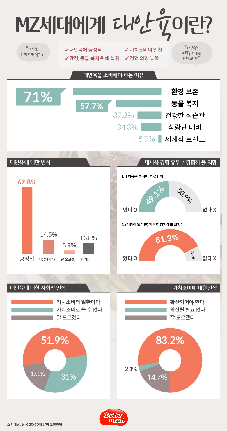 신세계푸드 대안육 인식 설문조사. 이미지ㅣ신세계푸드