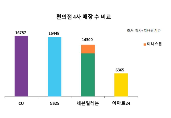 편의점 4사 매장 수 비교. 이미지ㅣ인더뉴스
