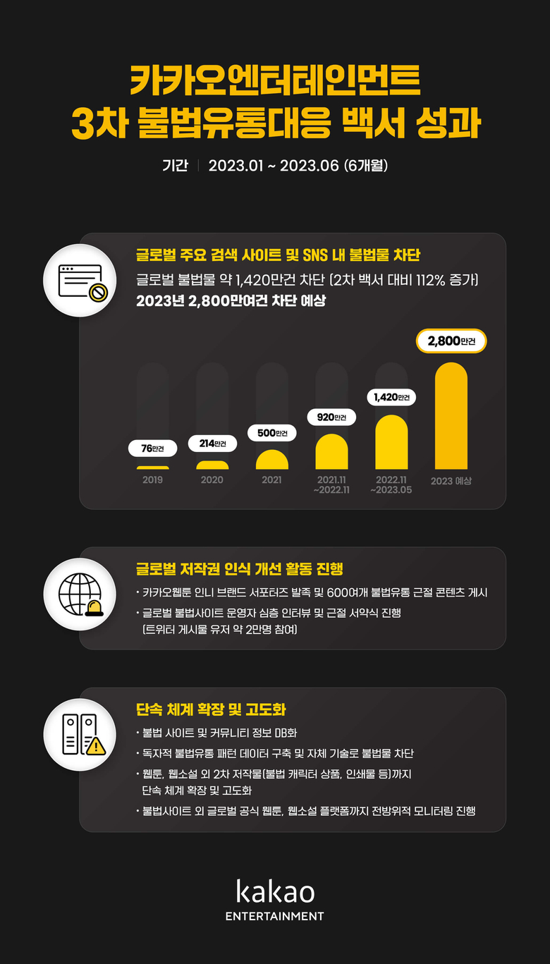 카카오엔터테인먼트가 발간한 불법유통대응 3차백서 내용 요약. 이미지|카카오엔터테인먼트