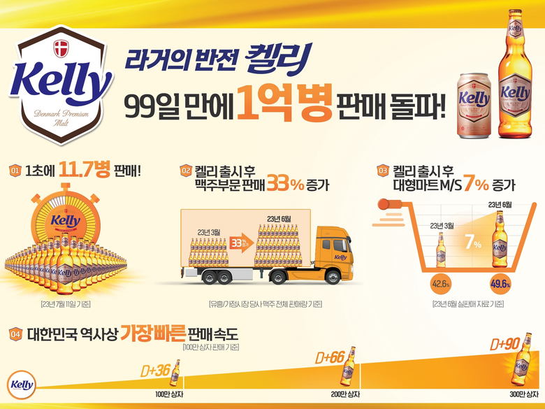 하이트진로 켈리 1억병 판매 돌파 인포그래픽. 이미지ㅣ하이트진로
