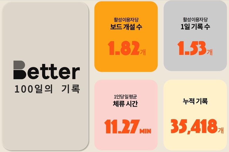 LG유플러스가 공개한 베터 100일 동안의 기록. 이미지|LG유플러스