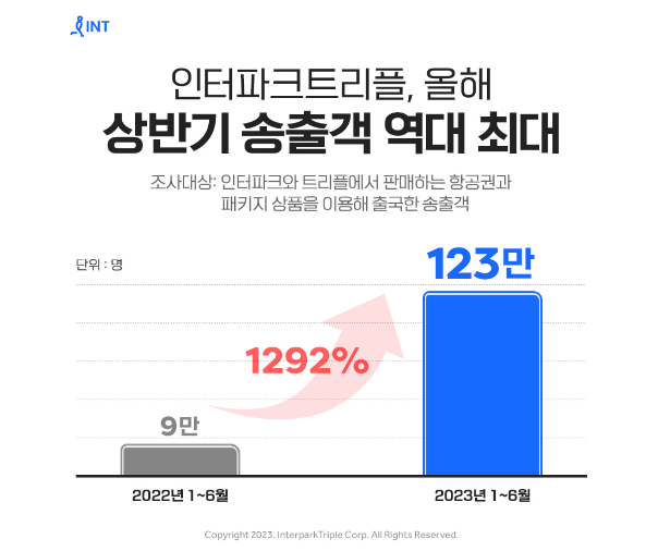 인터파크트리플, 올해 상반기 송출객 123만명 기록. 이미지ㅣ인터파크트리플