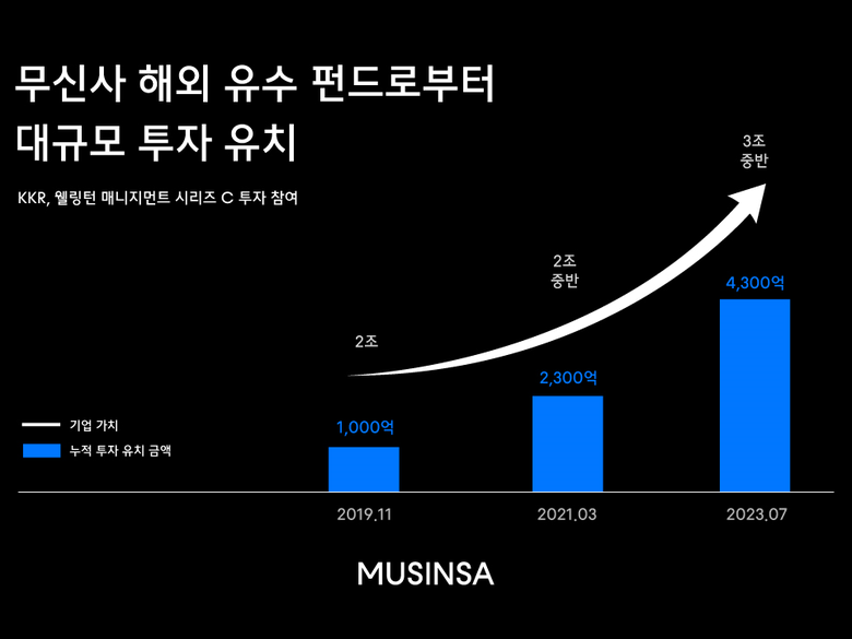 무신사 투자유치 및 기업가치 평가 그래프. 이미지ㅣ무신사
