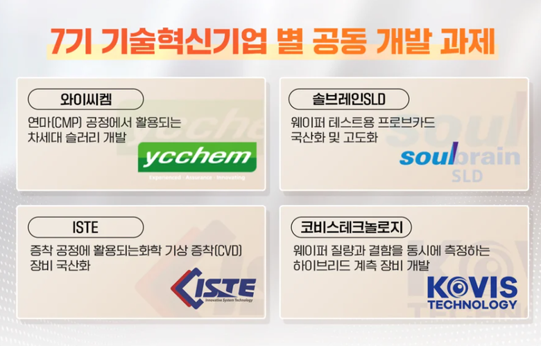 SK하이닉스가 7기 기술혁신기업와 공동으로 개발하게 될 과제. 이미지|SK하이닉스