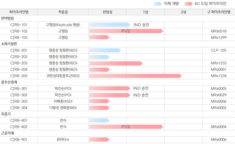CJ바이오사이언스 파이프라인 리스트. 이미지ㅣCJ제일제당