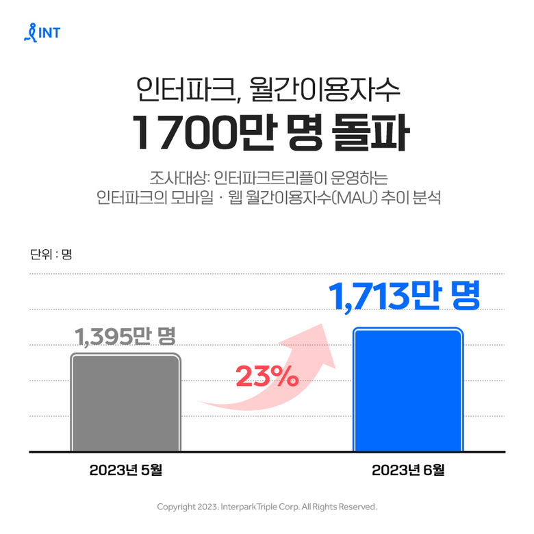 인터파크, 올해 6월 월간이용자수 1700만명 돌파. 이미지ㅣ인터파크트리플