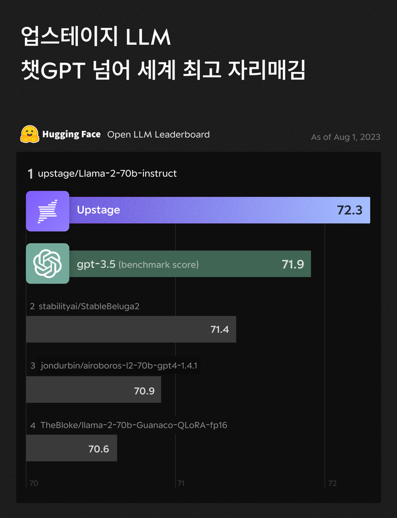 업스테이지 700억 매개변수 모델이 허깅페이스 오픈 LLM 리더보드 평가서 1위를 차지했다. 이미지|업스테이지