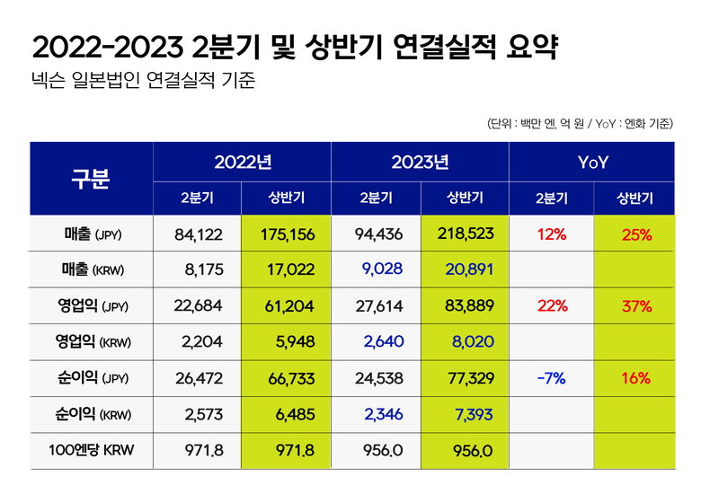 넥슨이 공시한 2023년 2분기 실적표. 이미지|넥슨