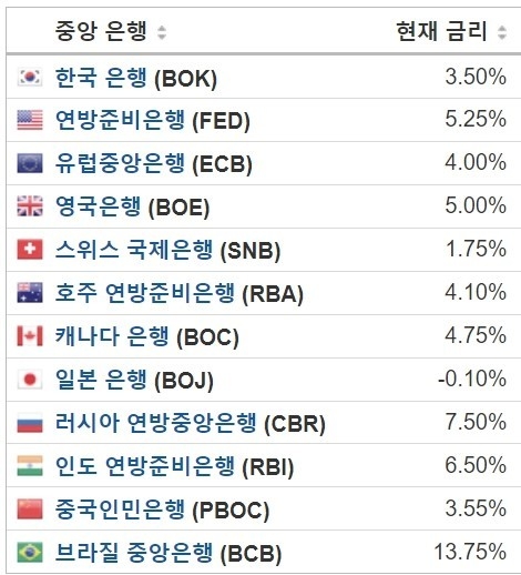 2023년 8월 현재 주요국가 기준금리. 출처|인베스트닷컴