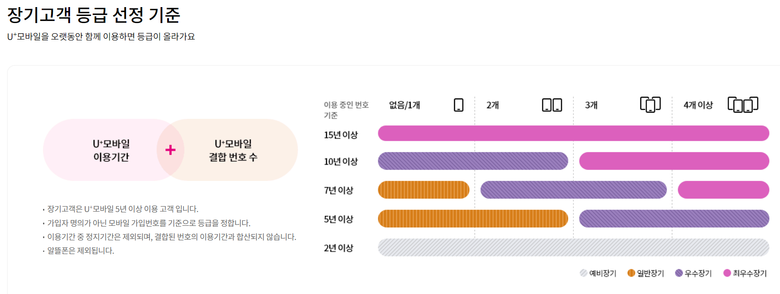 LG유플러스 장기고객 등급 선정 기준. 이미지|LG유플러스 홈페이지