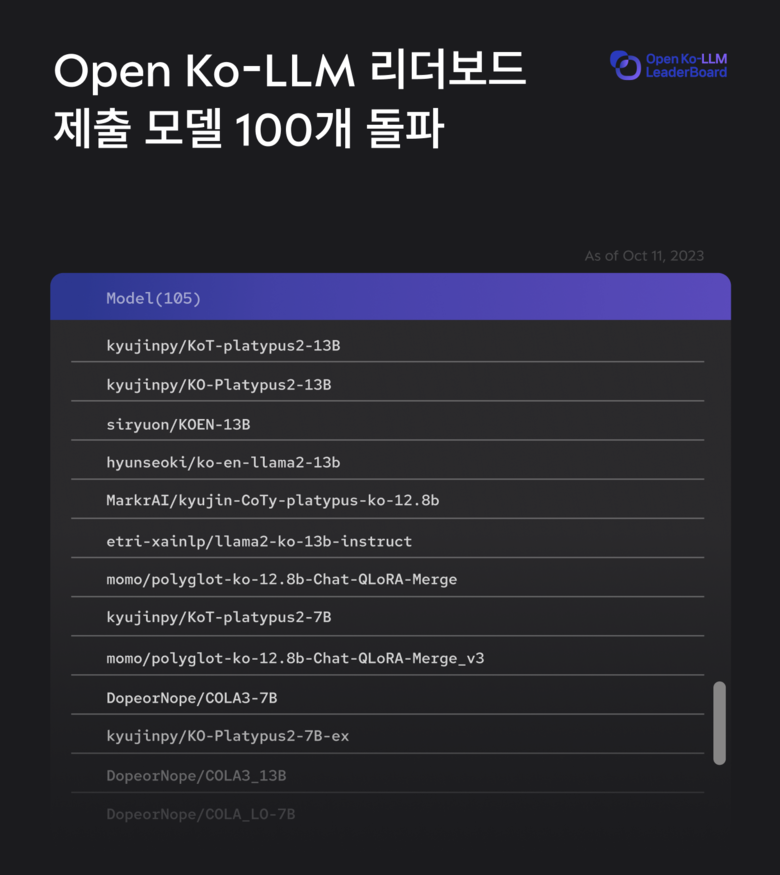 업스테이지가 구축한 한국어 LLM 평가 리더보드에 등록 모델 100개가 돌파했다. 이미지|업스테이지