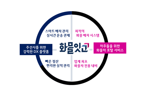 화물 잇고 특징. 이미지|LG유플러스