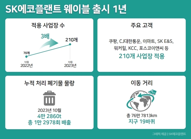SK에코플랜트 ‘웨이블’의 1년간 실적. 사진ㅣSK에코플랜트