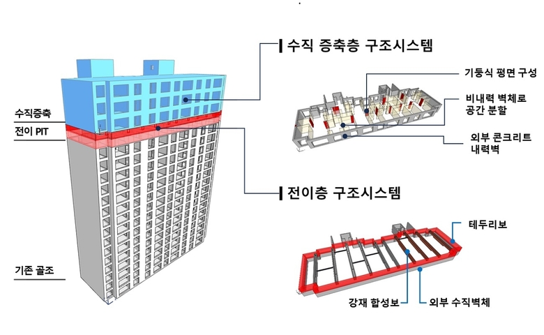 전이층 및 수직증축 구조시스템 개념도. 사진ㅣ포스코이앤씨