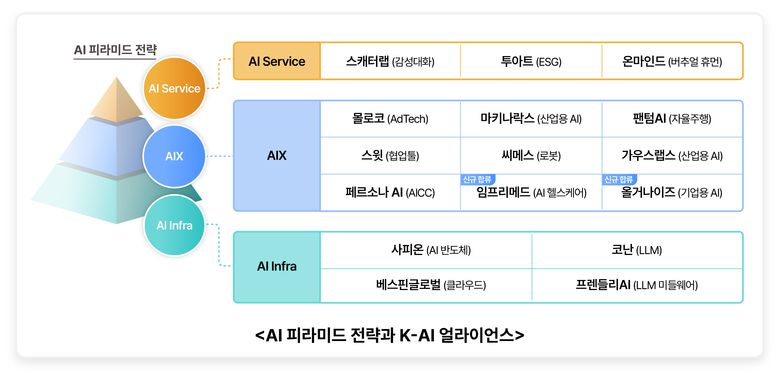 SK텔레콤 AI 피라미드 전략과 K-AI 얼라이언스. 사진|SK텔레콤
