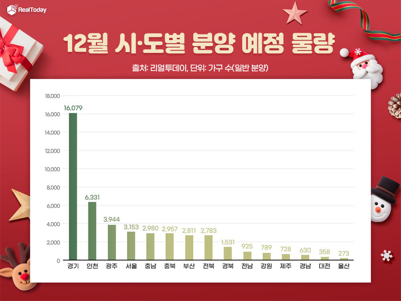 광역시도별 12월 분양 예정 물량 통계. 사진ㅣ리얼투데이