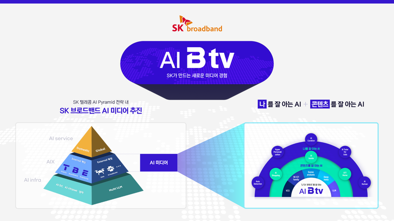 SK브로드밴드가 공개한 AI 기반 Btv 초개인화 서비스. 사진|SK브로드밴드