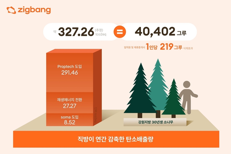 직방이 연간 감축한 탄소배출량 통계자료. 사진ㅣ직방