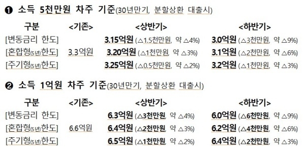 스트레스 DSR 도입에 따른 2024년 대출한도 변화. 이는 시뮬레이션 결과로 차주 상황 등에 따라 구체적인 한도는 변동될 수 있다고 금융위는 밝혔다. 자료출처ㅣ금융위원회