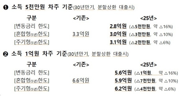 스트레스 DSR 도입에 따른 2025년 대출한도 변화. 이는 시뮬레이션 결과로 차주 상황 등에 따라 구체적인 한도는 변동될 수 있다고 금융위는 밝혔다. 자료출처ㅣ금융위원회