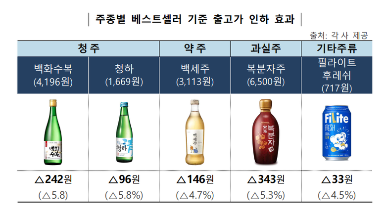 주종별 베스트셀러 기준 출고가 인하 효과. 출처ㅣ각사