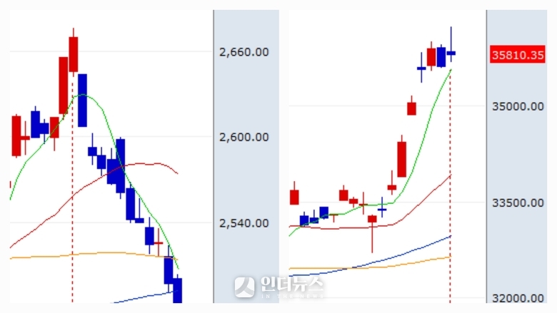 12월 20일~1월 17일 코스피(좌), 닛케이(우) 차트.