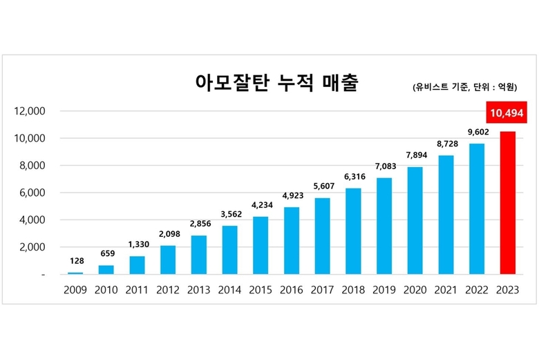 아모잘탄 누적 매출 그래프. 이미지한ㅣ미약품
