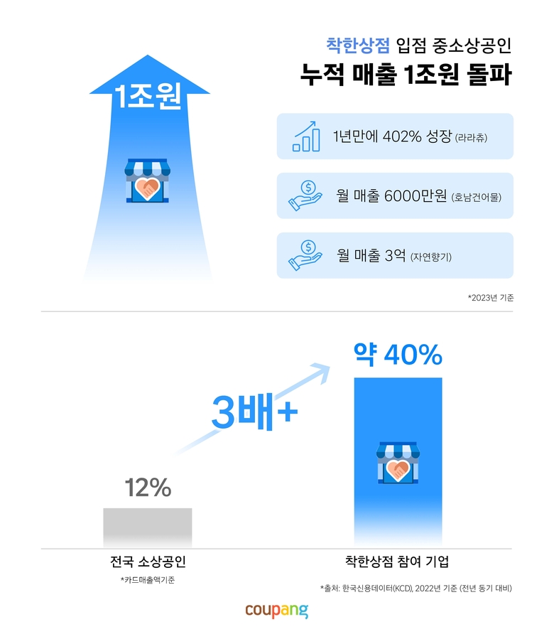 쿠팡 ’착한상점’ 입점 중소상공인 누적 매출. 이미지ㅣ쿠팡