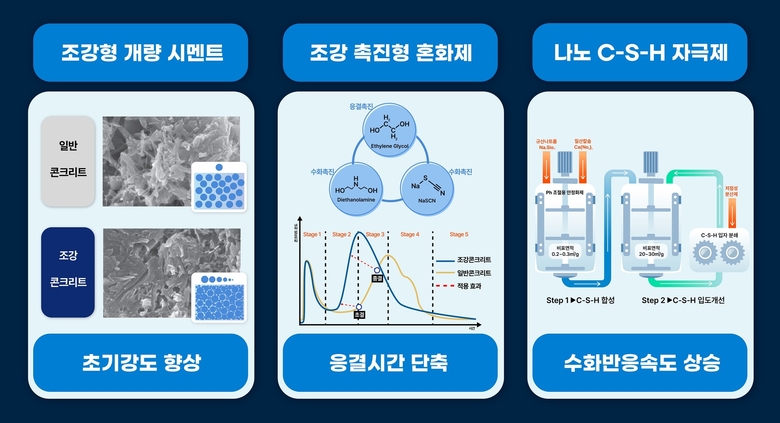 현대건설 조강 콘크리트 기술 원리 개념도. 사진ㅣ현대건설