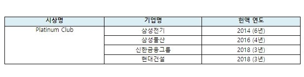 2023 CDP Climate Change Korea Awards 명예의 전당 수상 기업 