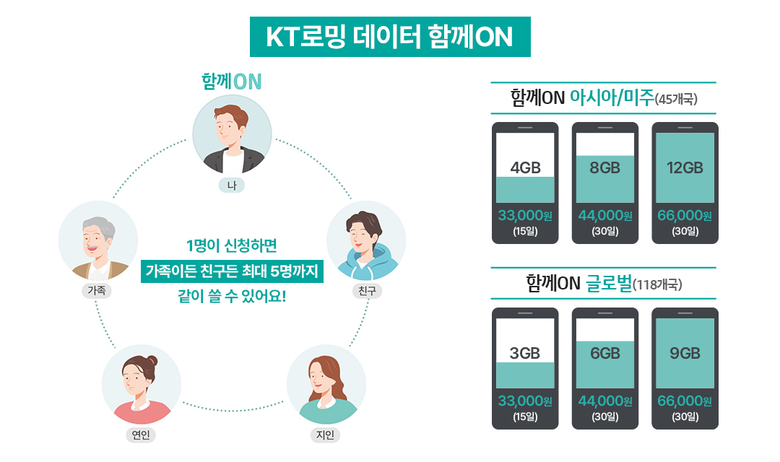 KT '로밍 데이터 함께ON' 상품 설명 이미지. 사진|KT