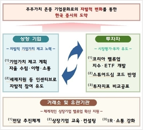 한국증시 도약을 위한 기업 밸류업 지원방안. 자료출처ㅣ금융위원회