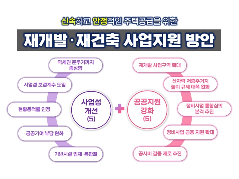 서울시가 내놓은 재개발·재건축 2대 사업지원 방안. 사진ㅣ서울시