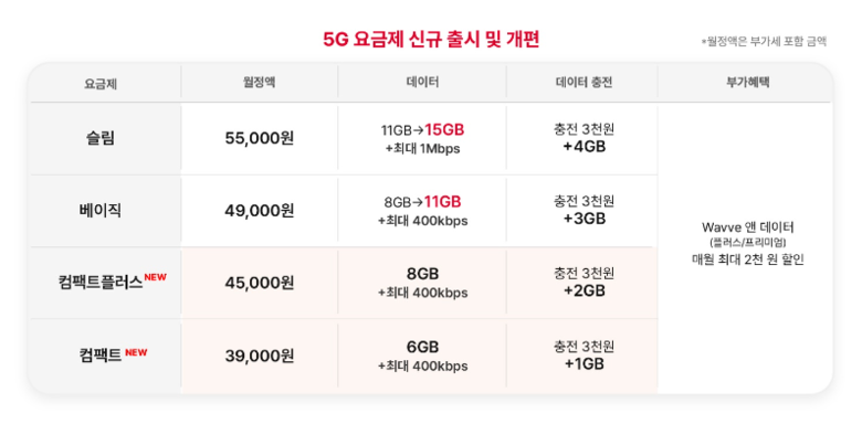 개편되는 SK텔레콤의 5G 요금제. 사진|SK텔레콤