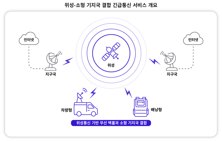 위성-소형 기지국 결합 긴급통신 서비스 개요. 사진|SK텔레콤